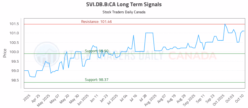 Stock Chart for SVI.DB.B:CA