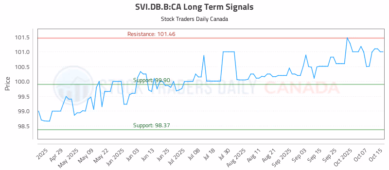 Stock Chart for SVI.DB.B:CA