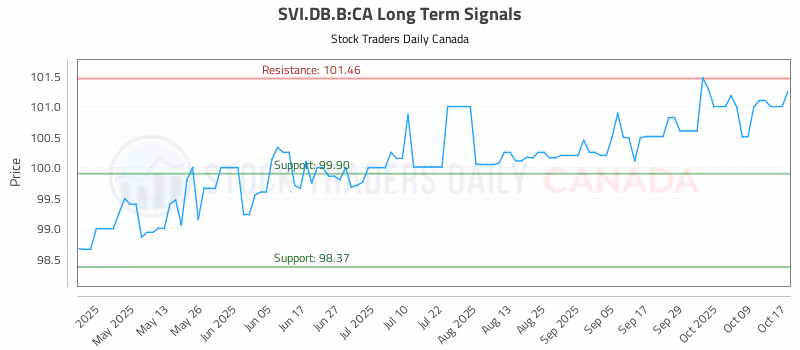 Stock Chart for SVI.DB.B:CA