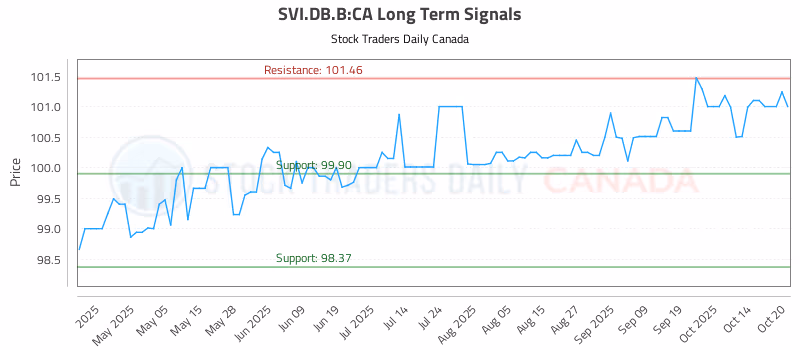 Stock Chart for SVI.DB.B:CA