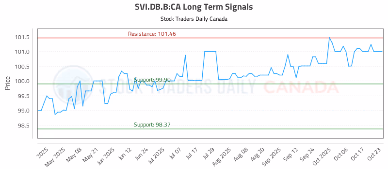 Stock Chart for SVI.DB.B:CA