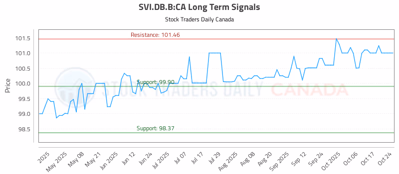 Stock Chart for SVI.DB.B:CA