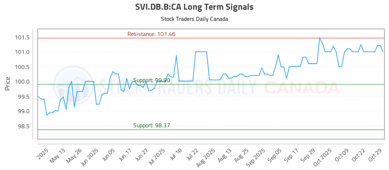Stock Chart for SVI.DB.B:CA