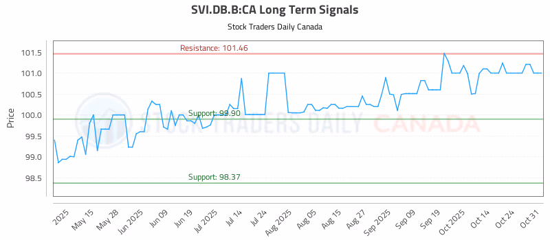 Stock Chart for SVI.DB.B:CA