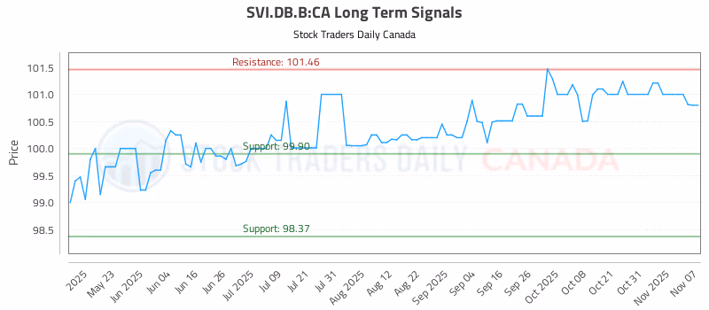 Stock Chart for SVI.DB.B:CA
