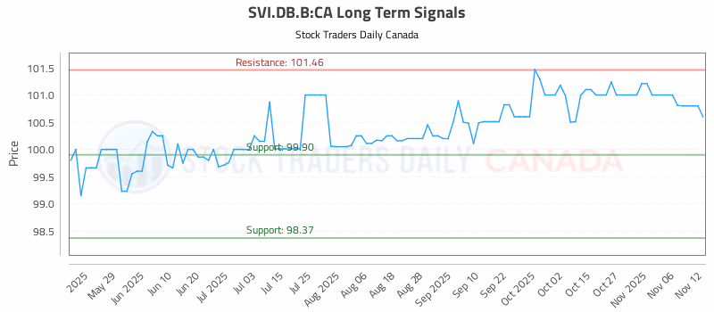 Stock Chart for SVI.DB.B:CA