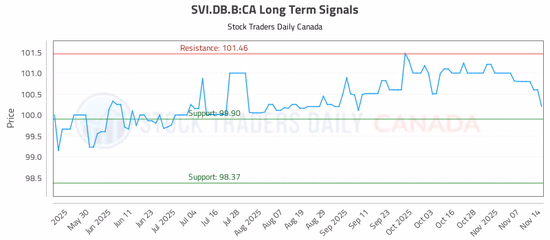 Stock Chart for SVI.DB.B:CA