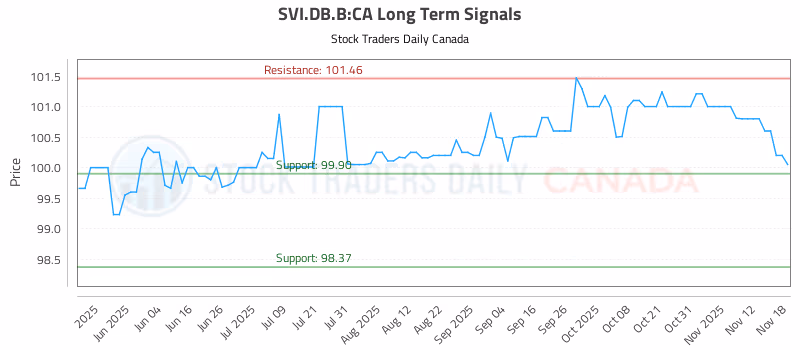 Stock Chart for SVI.DB.B:CA