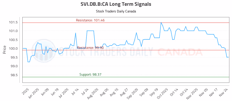 Stock Chart for SVI.DB.B:CA