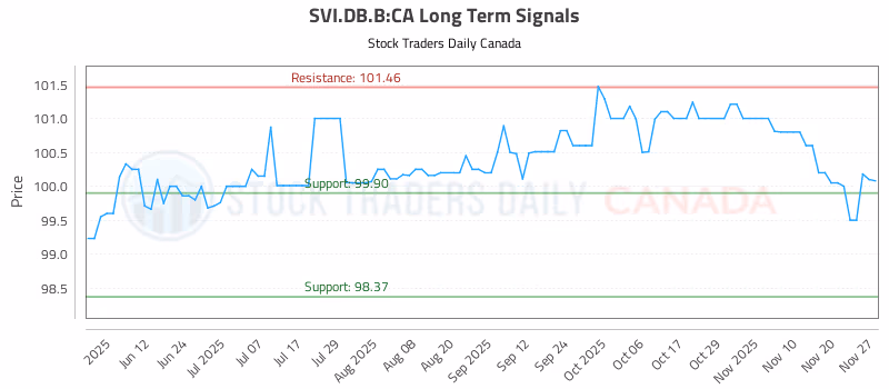 Stock Chart for SVI.DB.B:CA
