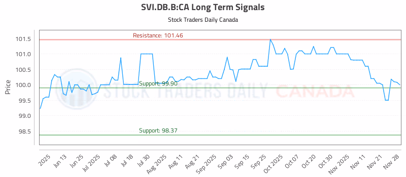 Stock Chart for SVI.DB.B:CA