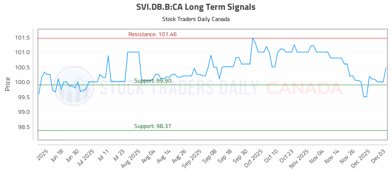 Stock Chart for SVI.DB.B:CA