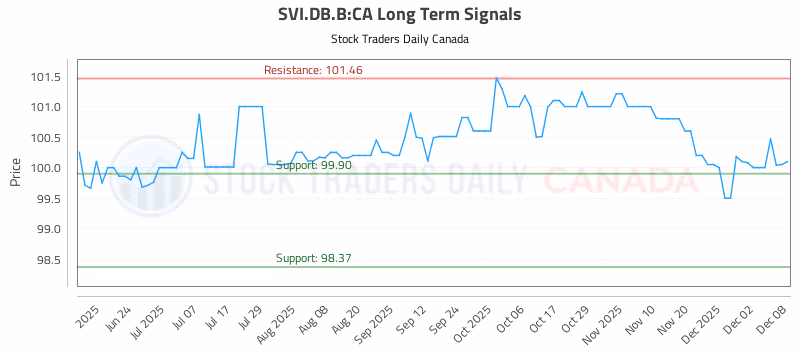Stock Chart for SVI.DB.B:CA