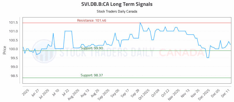 Stock Chart for SVI.DB.B:CA