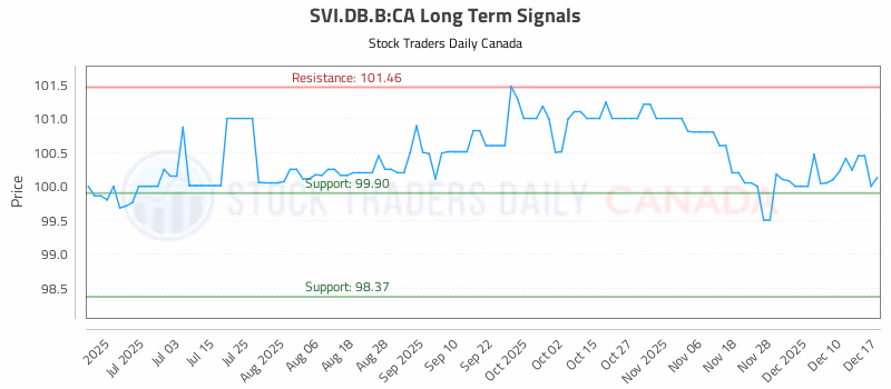 Stock Chart for SVI.DB.B:CA