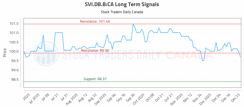 Stock Chart for SVI.DB.B:CA
