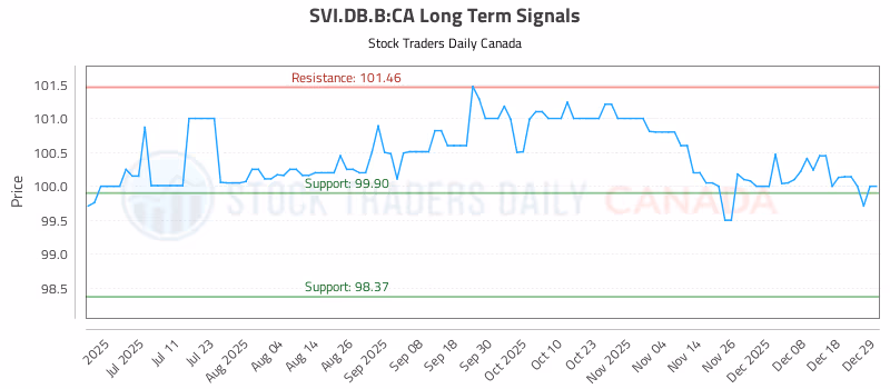 Stock Chart for SVI.DB.B:CA