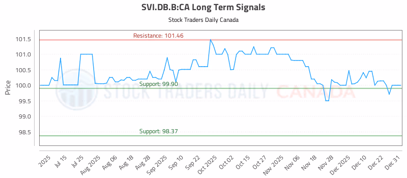 Stock Chart for SVI.DB.B:CA
