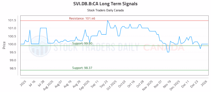 Stock Chart for SVI.DB.B:CA