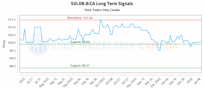 Stock Chart for SVI.DB.B:CA