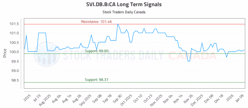 Stock Chart for SVI.DB.B:CA