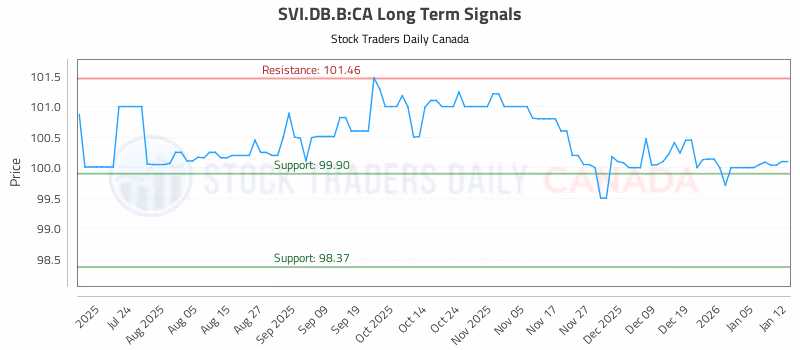 Stock Chart for SVI.DB.B:CA