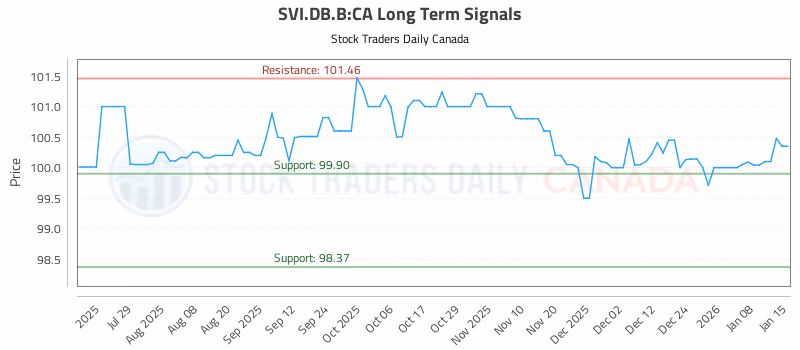 Stock Chart for SVI.DB.B:CA