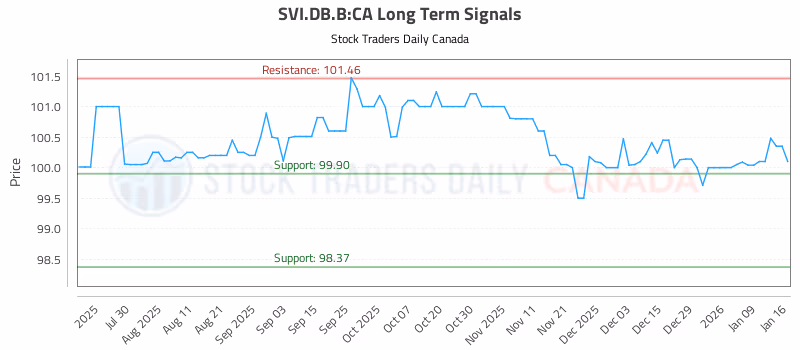 Stock Chart for SVI.DB.B:CA