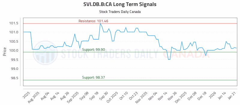 Stock Chart for SVI.DB.B:CA