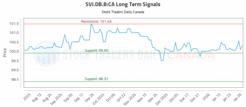 Stock Chart for SVI.DB.B:CA