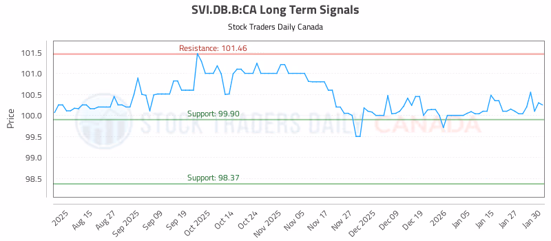 Stock Chart for SVI.DB.B:CA