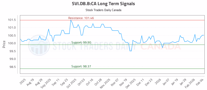 Stock Chart for SVI.DB.B:CA