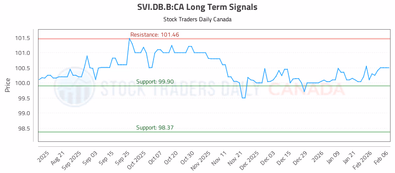 Stock Chart for SVI.DB.B:CA