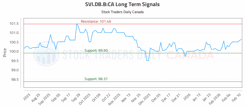 Stock Chart for SVI.DB.B:CA