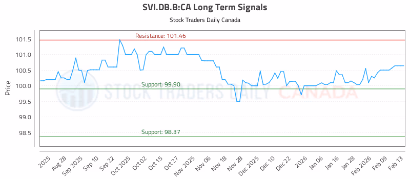 Stock Chart for SVI.DB.B:CA