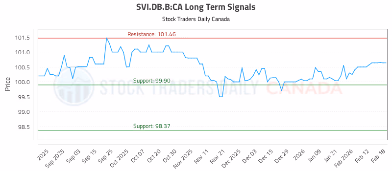 Stock Chart for SVI.DB.B:CA