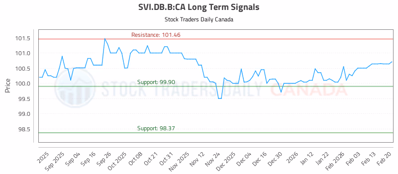 Stock Chart for SVI.DB.B:CA