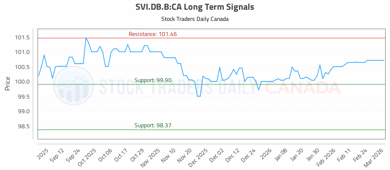 Stock Chart for SVI.DB.B:CA