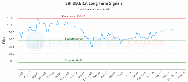 Stock Chart for SVI.DB.B:CA