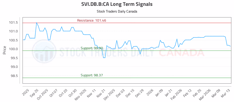 Stock Chart for SVI.DB.B:CA