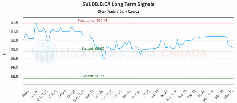 Stock Chart for SVI.DB.B:CA