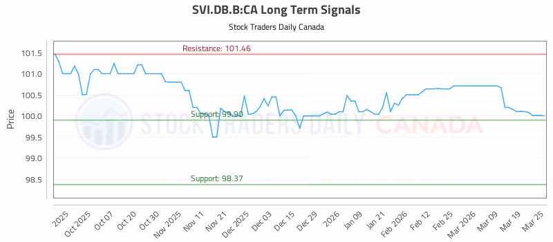 Stock Chart for SVI.DB.B:CA
