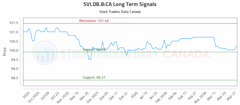 Stock Chart for SVI.DB.B:CA