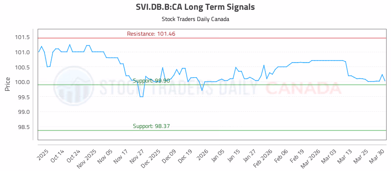 Stock Chart for SVI.DB.B:CA