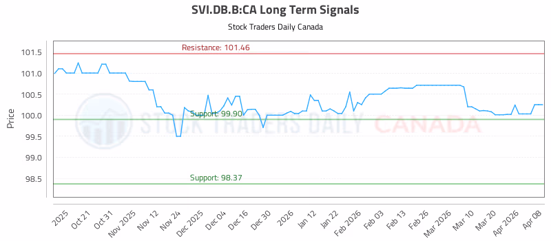 Stock Chart for SVI.DB.B:CA