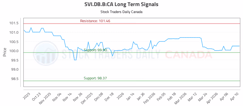 Stock Chart for SVI.DB.B:CA