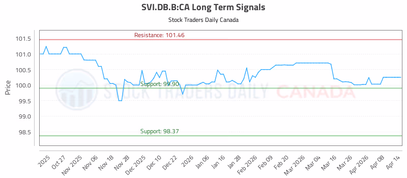 Stock Chart for SVI.DB.B:CA