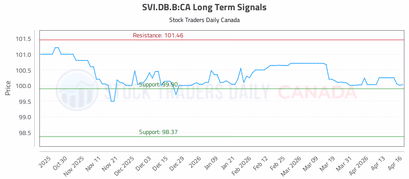 Stock Chart for SVI.DB.B:CA