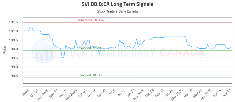 Stock Chart for SVI.DB.B:CA