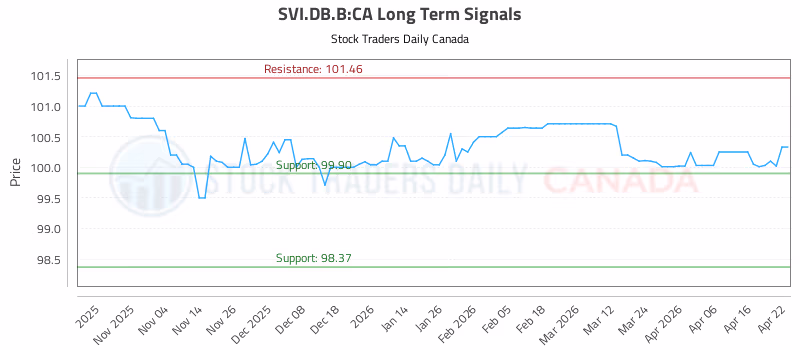 Stock Chart for SVI.DB.B:CA